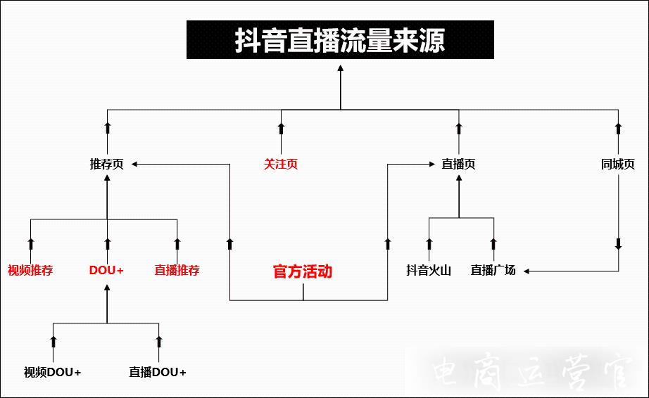 抖音直播間人氣如何提升?提升抖音直播間人氣的6個玩法